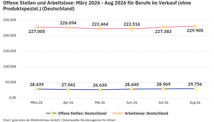 Offene Stellen und Arbeitslose: März 2026 - Aug 2026 | Für Berufe im Verkauf (ohne Produktspezial.) | Bundesland Deutschland