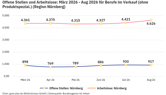 Offene Stellen und Arbeitslose: März 2026 - Aug 2026 | Für Berufe im Verkauf (ohne Produktspezial.) | Region Nürnberg Offene Stellen und Arbeitslose: März 2026 - Aug 2026 | Für Berufe im Verkauf (ohne Produktspezial.) | Region Nürnberg