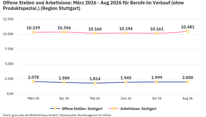Offene Stellen und Arbeitslose: März 2026 - Aug 2026 | Für Berufe im Verkauf (ohne Produktspezial.) | Region Stuttgart Offene Stellen und Arbeitslose: März 2026 - Aug 2026 | Für Berufe im Verkauf (ohne Produktspezial.) | Region Stuttgart