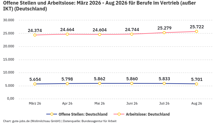 Offene Stellen und Arbeitslose: März 2026 - Aug 2026 | Für Berufe im Vertrieb (außer IKT) | Bundesland Deutschland