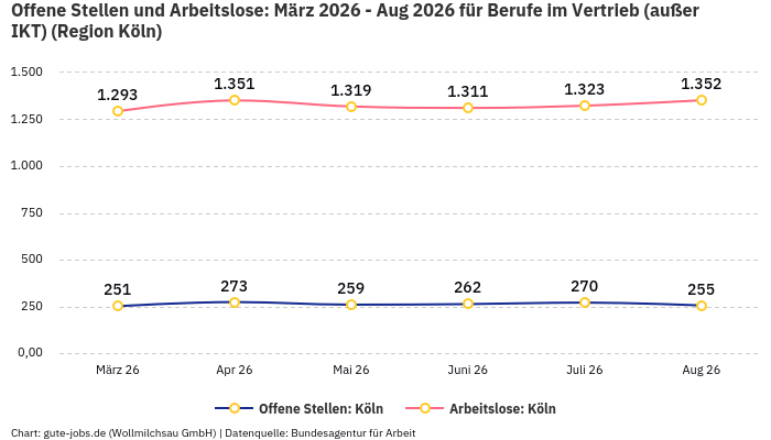 Offene Stellen und Arbeitslose: März 2026 - Aug 2026 | Für Berufe im Vertrieb (außer IKT) | Region Köln Offene Stellen und Arbeitslose: März 2026 - Aug 2026 | Für Berufe im Vertrieb (außer IKT) | Region Köln