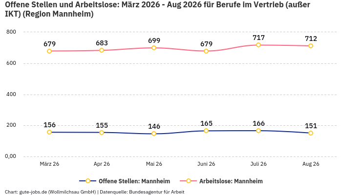 Offene Stellen und Arbeitslose: März 2026 - Aug 2026 | Für Berufe im Vertrieb (außer IKT) | Region Mannheim Offene Stellen und Arbeitslose: März 2026 - Aug 2026 | Für Berufe im Vertrieb (außer IKT) | Region Mannheim