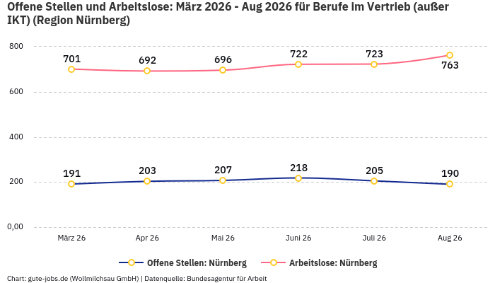 Offene Stellen und Arbeitslose: März 2026 - Aug 2026 | Für Berufe im Vertrieb (außer IKT) | Region Nürnberg