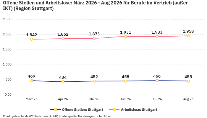 Offene Stellen und Arbeitslose: März 2026 - Aug 2026 | Für Berufe im Vertrieb (außer IKT) | Region Stuttgart