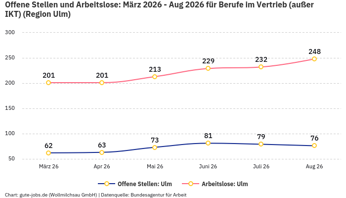 Offene Stellen und Arbeitslose: März 2026 - Aug 2026 | Für Berufe im Vertrieb (außer IKT) | Region Ulm Offene Stellen und Arbeitslose: März 2026 - Aug 2026 | Für Berufe im Vertrieb (außer IKT) | Region Ulm