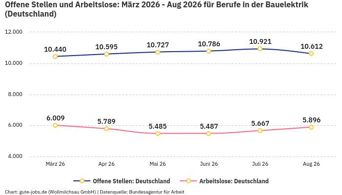 Offene Stellen und Arbeitslose: März 2026 - Aug 2026 | Für Berufe in der Bauelektrik | Bundesland Deutschland