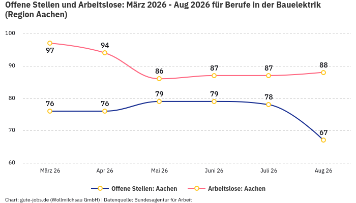 Offene Stellen und Arbeitslose: März 2026 - Aug 2026 | Für Berufe in der Bauelektrik | Region Aachen Offene Stellen und Arbeitslose: März 2026 - Aug 2026 | Für Berufe in der Bauelektrik | Region Aachen