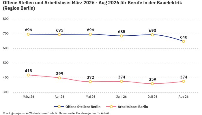 Offene Stellen und Arbeitslose: März 2026 - Aug 2026 | Für Berufe in der Bauelektrik | Region Berlin