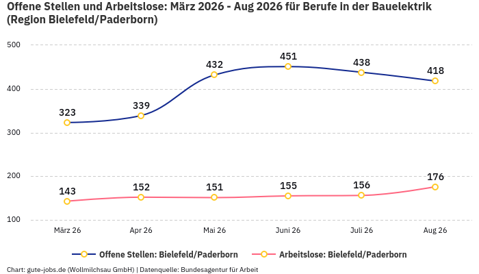 Offene Stellen und Arbeitslose: März 2026 - Aug 2026 | Für Berufe in der Bauelektrik | Region Bielefeld/Paderborn