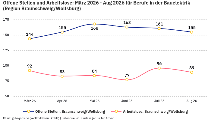 Offene Stellen und Arbeitslose: März 2026 - Aug 2026 | Für Berufe in der Bauelektrik | Region Braunschweig/Wolfsburg Offene Stellen und Arbeitslose: März 2026 - Aug 2026 | Für Berufe in der Bauelektrik | Region Braunschweig/Wolfsburg