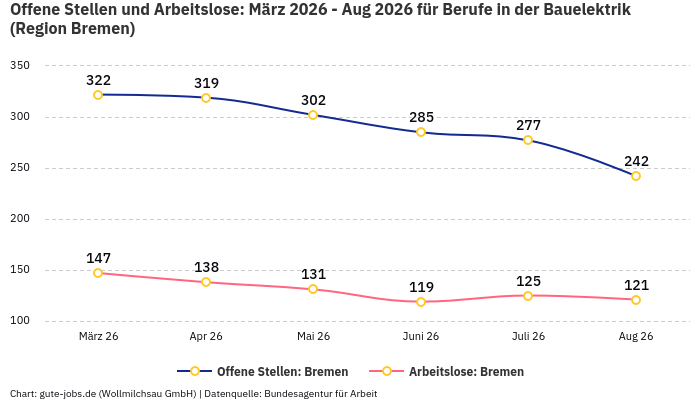 Offene Stellen und Arbeitslose: März 2026 - Aug 2026 | Für Berufe in der Bauelektrik | Region Bremen Offene Stellen und Arbeitslose: März 2026 - Aug 2026 | Für Berufe in der Bauelektrik | Region Bremen