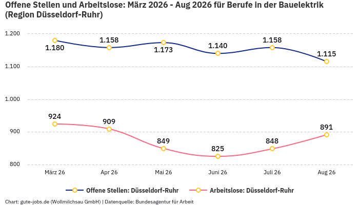 Offene Stellen und Arbeitslose: März 2026 - Aug 2026 | Für Berufe in der Bauelektrik | Region Düsseldorf-Ruhr