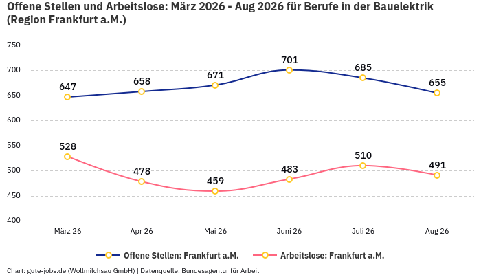 Offene Stellen und Arbeitslose: März 2026 - Aug 2026 | Für Berufe in der Bauelektrik | Region Frankfurt a.M.