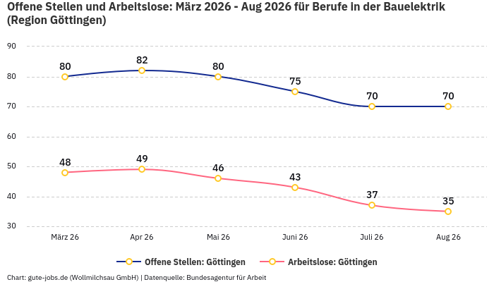Offene Stellen und Arbeitslose: März 2026 - Aug 2026 | Für Berufe in der Bauelektrik | Region Göttingen Offene Stellen und Arbeitslose: März 2026 - Aug 2026 | Für Berufe in der Bauelektrik | Region Göttingen
