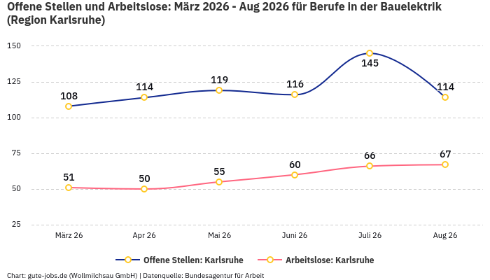 Offene Stellen und Arbeitslose: März 2026 - Aug 2026 | Für Berufe in der Bauelektrik | Region Karlsruhe Offene Stellen und Arbeitslose: März 2026 - Aug 2026 | Für Berufe in der Bauelektrik | Region Karlsruhe