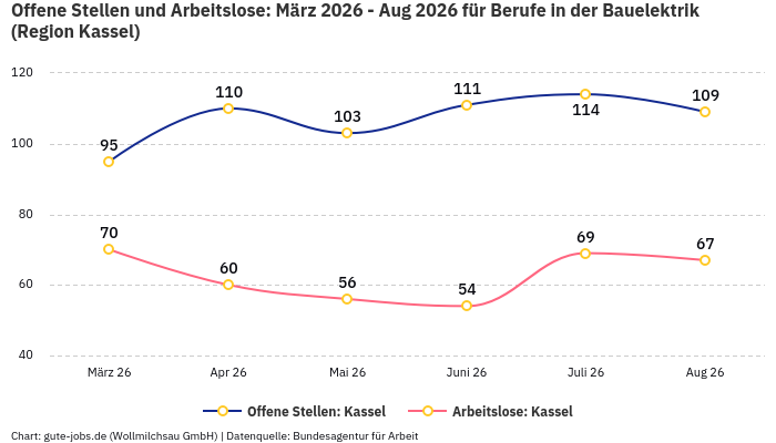 Offene Stellen und Arbeitslose: März 2026 - Aug 2026 | Für Berufe in der Bauelektrik | Region Kassel