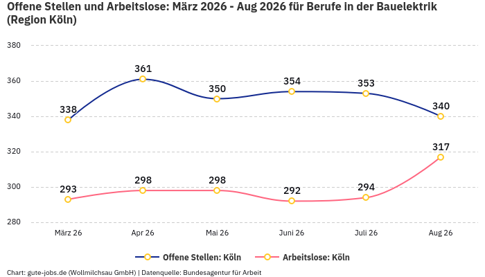 Offene Stellen und Arbeitslose: März 2026 - Aug 2026 | Für Berufe in der Bauelektrik | Region Köln