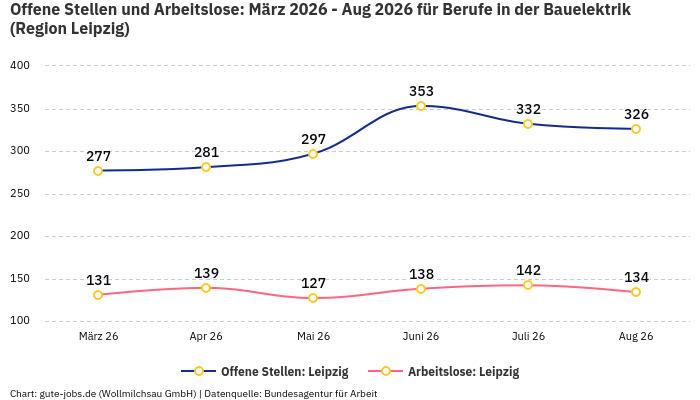 Offene Stellen und Arbeitslose: März 2026 - Aug 2026 | Für Berufe in der Bauelektrik | Region Leipzig Offene Stellen und Arbeitslose: März 2026 - Aug 2026 | Für Berufe in der Bauelektrik | Region Leipzig
