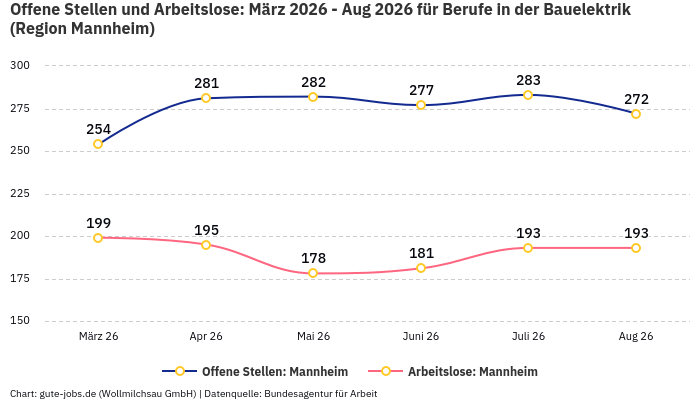 Offene Stellen und Arbeitslose: März 2026 - Aug 2026 | Für Berufe in der Bauelektrik | Region Mannheim Offene Stellen und Arbeitslose: März 2026 - Aug 2026 | Für Berufe in der Bauelektrik | Region Mannheim