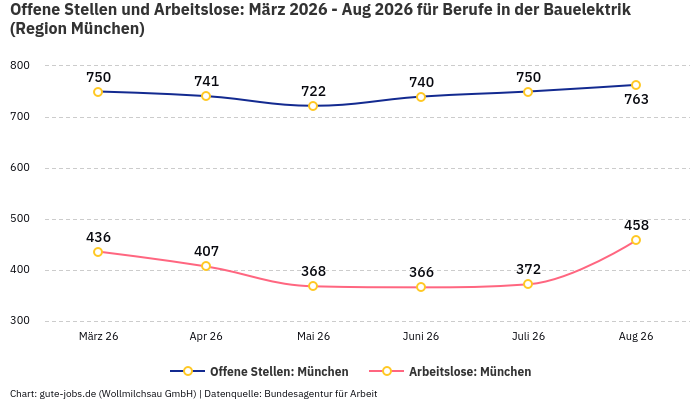 Offene Stellen und Arbeitslose: März 2026 - Aug 2026 | Für Berufe in der Bauelektrik | Region München