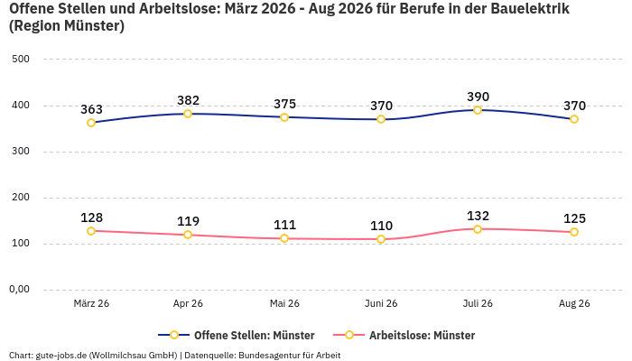 Offene Stellen und Arbeitslose: März 2026 - Aug 2026 | Für Berufe in der Bauelektrik | Region Münster