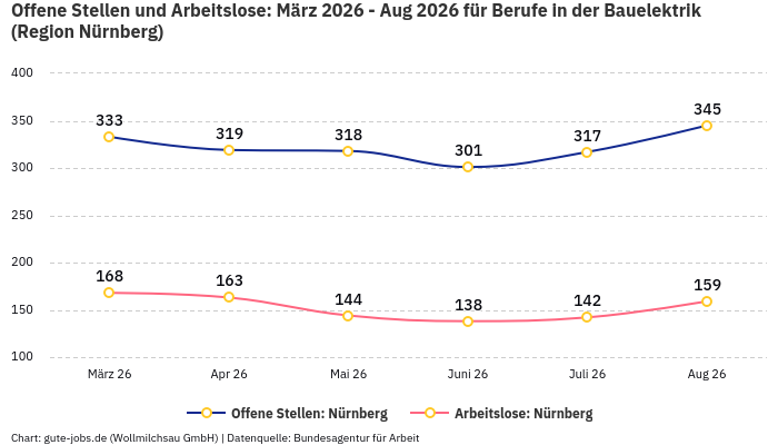 Offene Stellen und Arbeitslose: März 2026 - Aug 2026 | Für Berufe in der Bauelektrik | Region Nürnberg Offene Stellen und Arbeitslose: März 2026 - Aug 2026 | Für Berufe in der Bauelektrik | Region Nürnberg