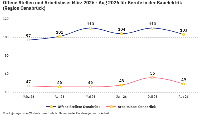 Offene Stellen und Arbeitslose: März 2026 - Aug 2026 | Für Berufe in der Bauelektrik | Region Osnabrück