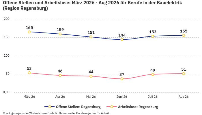 Offene Stellen und Arbeitslose: März 2026 - Aug 2026 | Für Berufe in der Bauelektrik | Region Regensburg