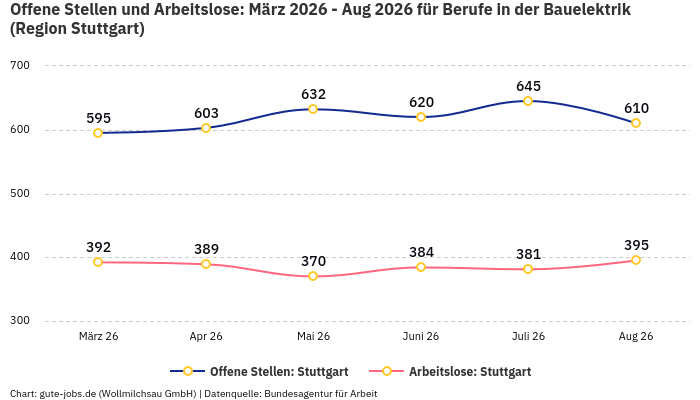 Offene Stellen und Arbeitslose: März 2026 - Aug 2026 | Für Berufe in der Bauelektrik | Region Stuttgart