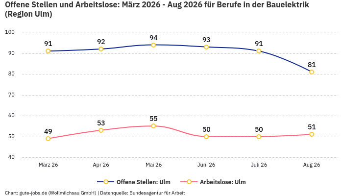 Offene Stellen und Arbeitslose: März 2026 - Aug 2026 | Für Berufe in der Bauelektrik | Region Ulm