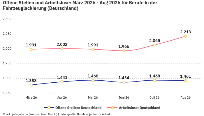 Offene Stellen und Arbeitslose: März 2026 - Aug 2026 | Für Berufe in der Fahrzeuglackierung | Bundesland Deutschland Offene Stellen und Arbeitslose: März 2026 - Aug 2026 | Für Berufe in der Fahrzeuglackierung | Bundesland Deutschland