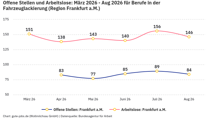 Offene Stellen und Arbeitslose: März 2026 - Aug 2026 | Für Berufe in der Fahrzeuglackierung | Region Frankfurt a.M.