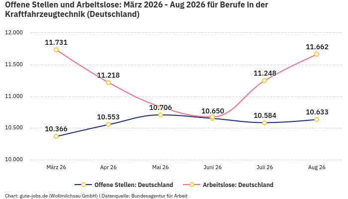 Offene Stellen und Arbeitslose: März 2026 - Aug 2026 | Für Berufe in der Kraftfahrzeugtechnik | Bundesland Deutschland