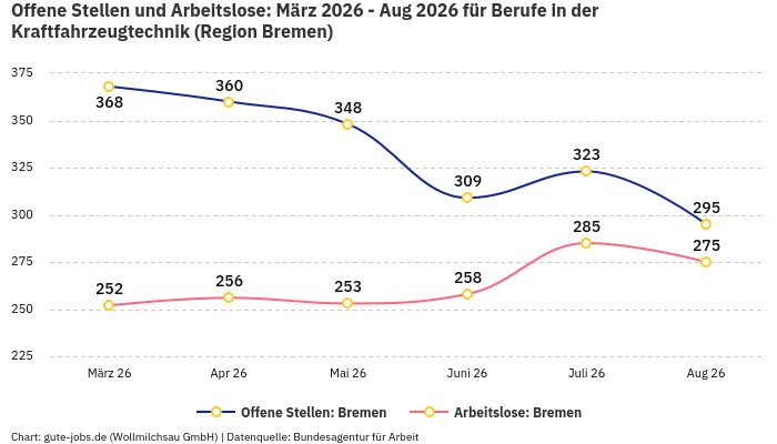 Offene Stellen und Arbeitslose: März 2026 - Aug 2026 | Für Berufe in der Kraftfahrzeugtechnik | Region Bremen
