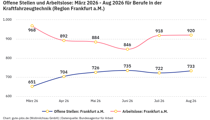 Offene Stellen und Arbeitslose: März 2026 - Aug 2026 | Für Berufe in der Kraftfahrzeugtechnik | Region Frankfurt a.M.