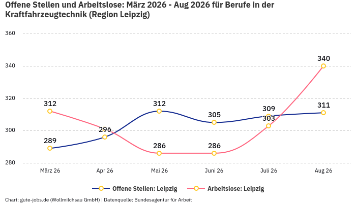 Offene Stellen und Arbeitslose: März 2026 - Aug 2026 | Für Berufe in der Kraftfahrzeugtechnik | Region Leipzig
