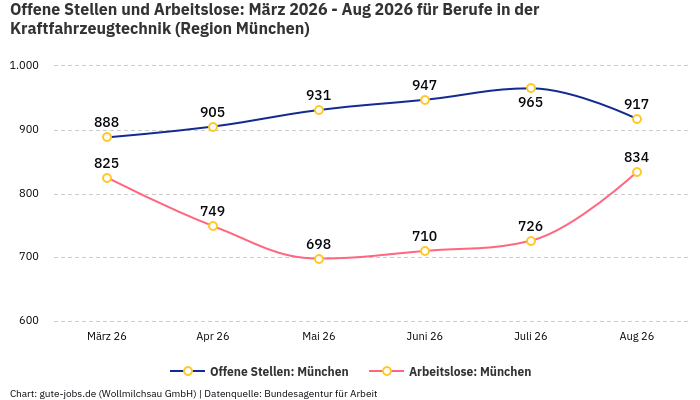 Offene Stellen und Arbeitslose: März 2026 - Aug 2026 | Für Berufe in der Kraftfahrzeugtechnik | Region München Offene Stellen und Arbeitslose: März 2026 - Aug 2026 | Für Berufe in der Kraftfahrzeugtechnik | Region München
