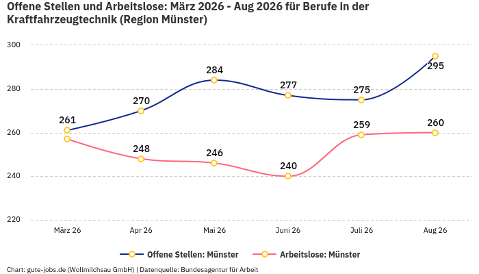 Offene Stellen und Arbeitslose: März 2026 - Aug 2026 | Für Berufe in der Kraftfahrzeugtechnik | Region Münster