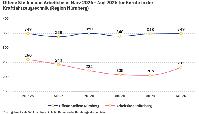 Offene Stellen und Arbeitslose: März 2026 - Aug 2026 | Für Berufe in der Kraftfahrzeugtechnik | Region Nürnberg