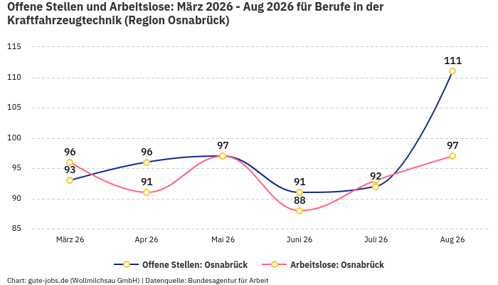 Offene Stellen und Arbeitslose: März 2026 - Aug 2026 | Für Berufe in der Kraftfahrzeugtechnik | Region Osnabrück