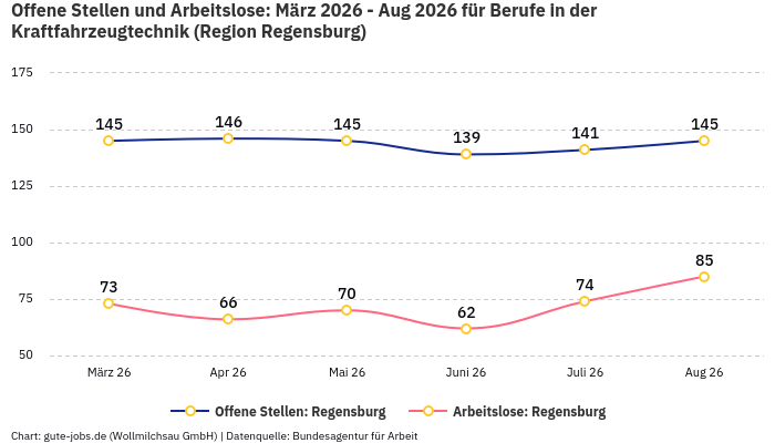 Offene Stellen und Arbeitslose: März 2026 - Aug 2026 | Für Berufe in der Kraftfahrzeugtechnik | Region Regensburg Offene Stellen und Arbeitslose: März 2026 - Aug 2026 | Für Berufe in der Kraftfahrzeugtechnik | Region Regensburg