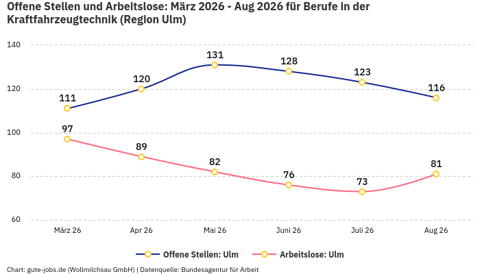 Offene Stellen und Arbeitslose: März 2026 - Aug 2026 | Für Berufe in der Kraftfahrzeugtechnik | Region Ulm Offene Stellen und Arbeitslose: März 2026 - Aug 2026 | Für Berufe in der Kraftfahrzeugtechnik | Region Ulm