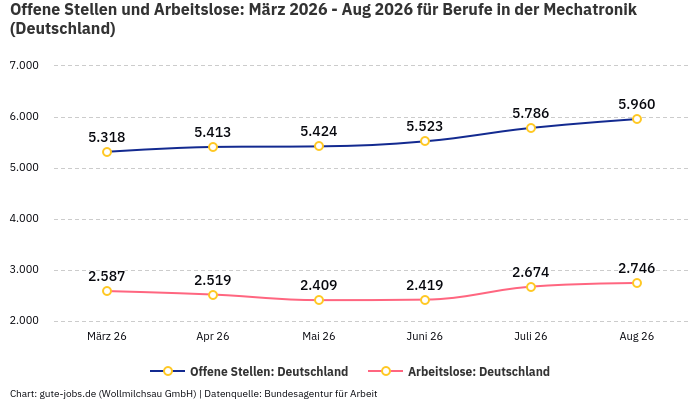 Offene Stellen und Arbeitslose: März 2026 - Aug 2026 | Für Berufe in der Mechatronik | Bundesland Deutschland