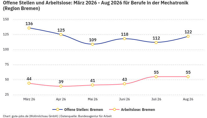 Offene Stellen und Arbeitslose: März 2026 - Aug 2026 | Für Berufe in der Mechatronik | Region Bremen Offene Stellen und Arbeitslose: März 2026 - Aug 2026 | Für Berufe in der Mechatronik | Region Bremen
