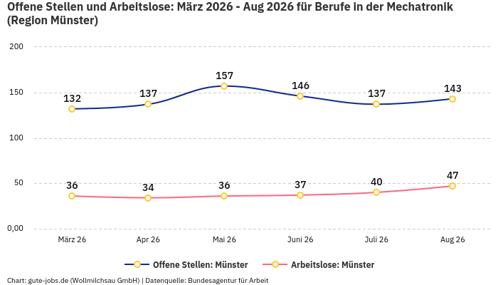 Offene Stellen und Arbeitslose: März 2026 - Aug 2026 | Für Berufe in der Mechatronik | Region Münster