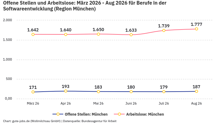 Offene Stellen und Arbeitslose: März 2026 - Aug 2026 | Für Berufe in der Softwareentwicklung | Region München