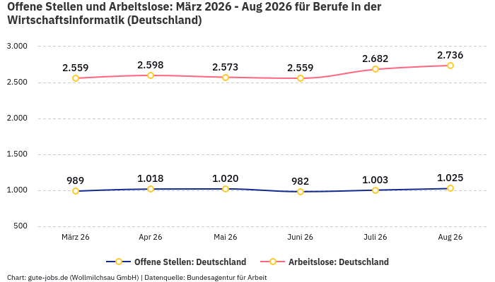 Offene Stellen und Arbeitslose: März 2026 - Aug 2026 | Für Berufe in der Wirtschaftsinformatik | Bundesland Deutschland Offene Stellen und Arbeitslose: März 2026 - Aug 2026 | Für Berufe in der Wirtschaftsinformatik | Bundesland Deutschland