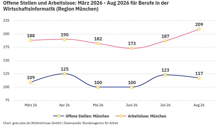 Offene Stellen und Arbeitslose: März 2026 - Aug 2026 | Für Berufe in der Wirtschaftsinformatik | Region München Offene Stellen und Arbeitslose: März 2026 - Aug 2026 | Für Berufe in der Wirtschaftsinformatik | Region München