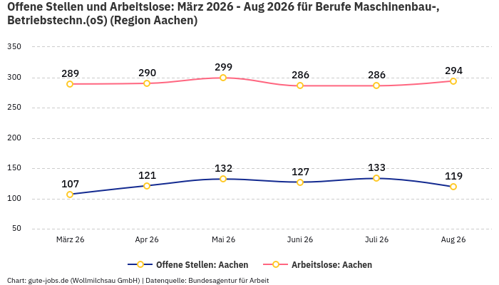 Offene Stellen und Arbeitslose: März 2026 - Aug 2026 | Für Berufe Maschinenbau-, Betriebstechn.(oS) | Region Aachen Offene Stellen und Arbeitslose: März 2026 - Aug 2026 | Für Berufe Maschinenbau-, Betriebstechn.(oS) | Region Aachen