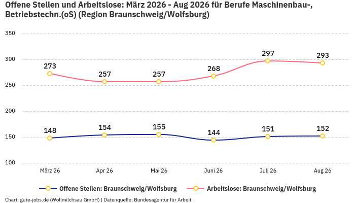 Offene Stellen und Arbeitslose: März 2026 - Aug 2026 | Für Berufe Maschinenbau-, Betriebstechn.(oS) | Region Braunschweig/Wolfsburg Offene Stellen und Arbeitslose: März 2026 - Aug 2026 | Für Berufe Maschinenbau-, Betriebstechn.(oS) | Region Braunschweig/Wolfsburg